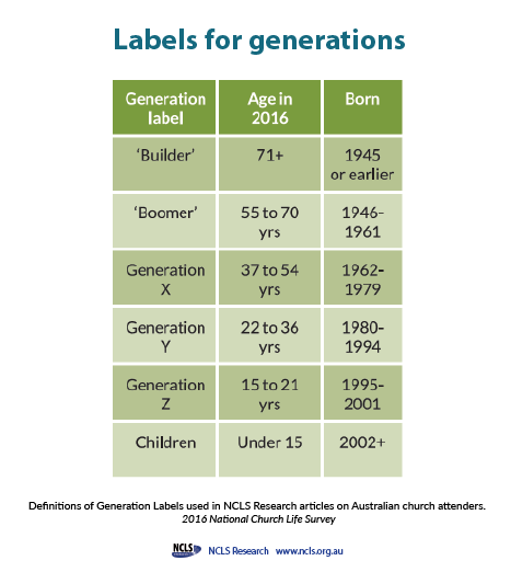 beviser Tredje pakistanske Generations, labels and names: ways to understand age differences - NCLS  Research