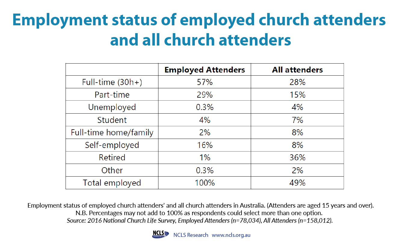 Employment Status Of Employed And All Attenders NCLS Research